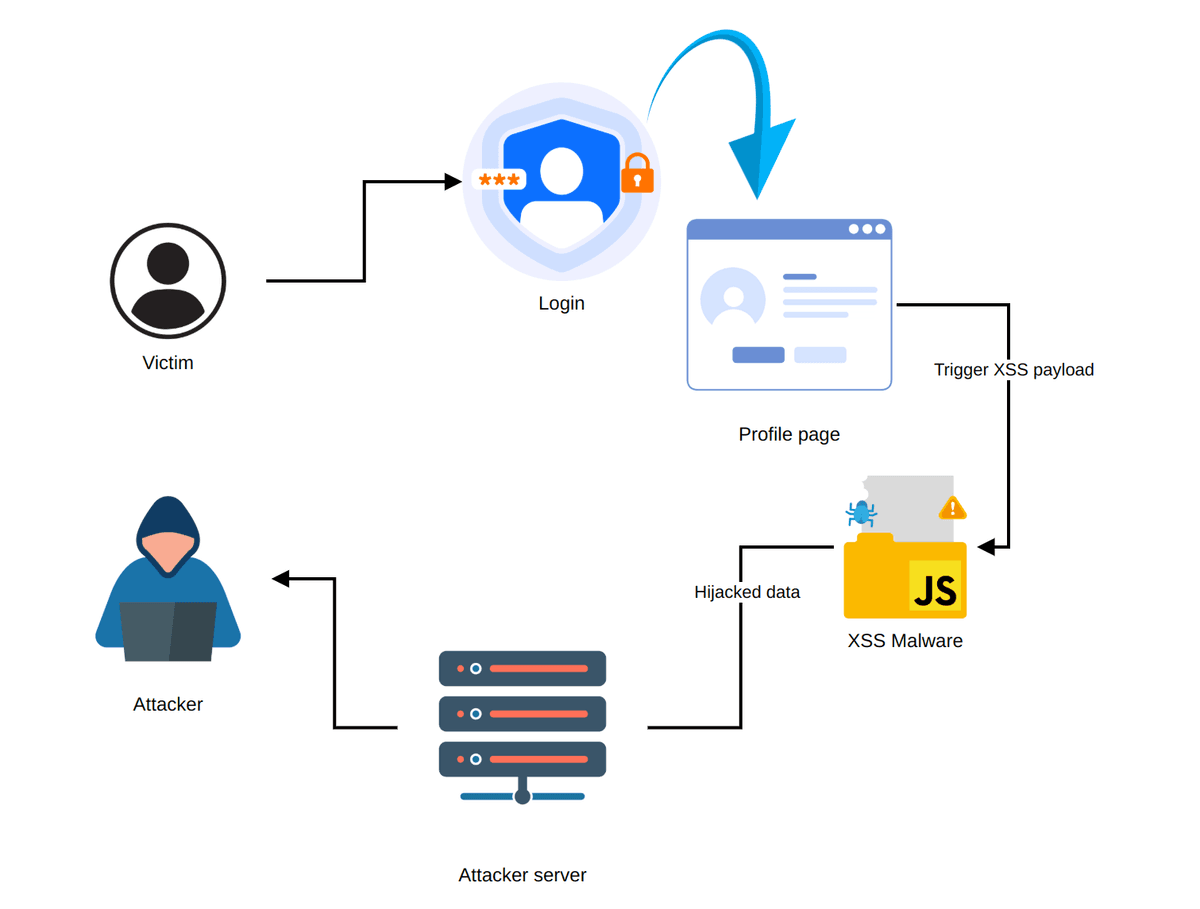 XSS Attack Flow: Data Hijacking and Exfiltration