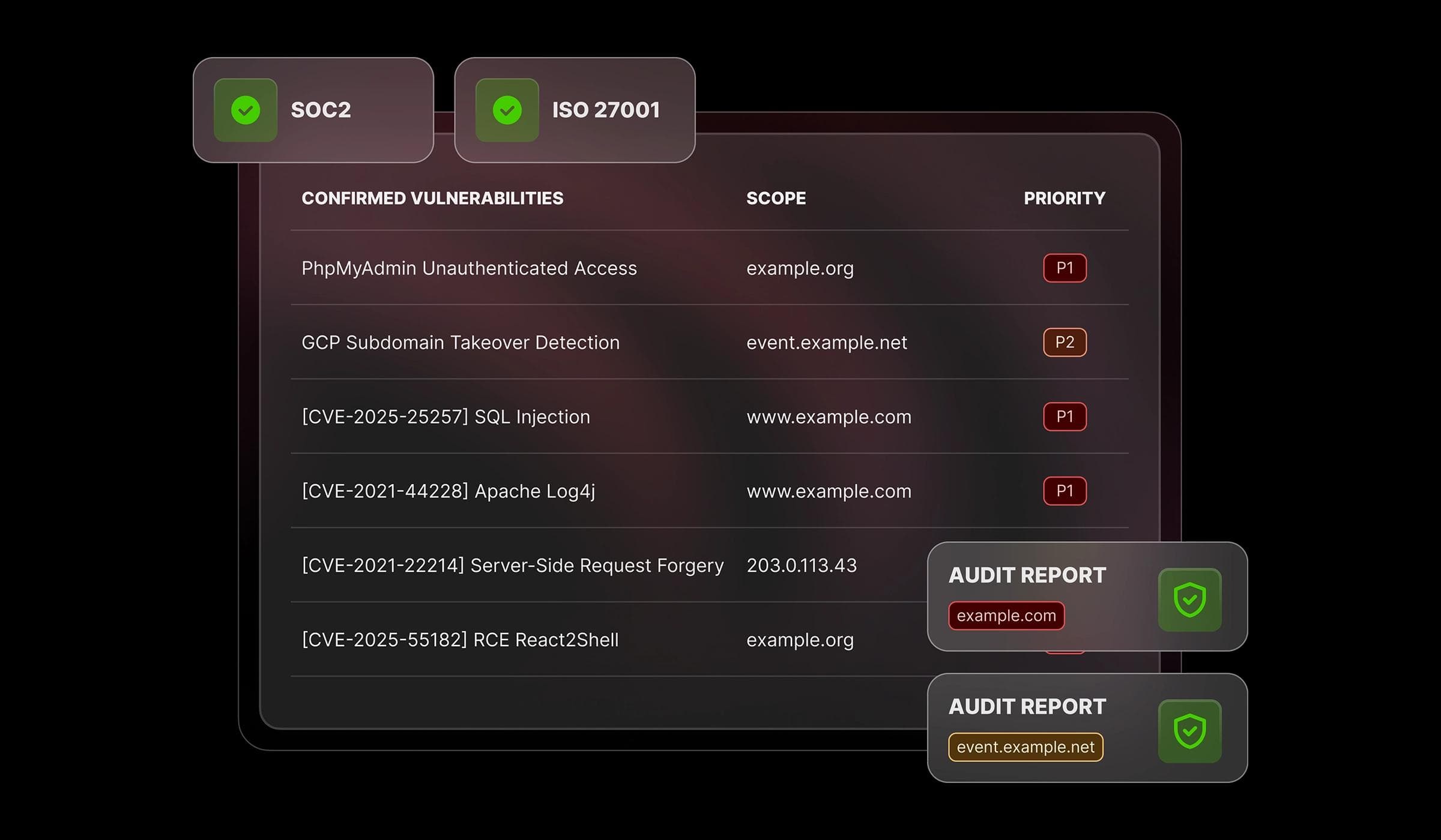 A security dashboard interface showing a list of confirmed vulnerabilities with priority levels and domain scopes. The display features status badges for SOC2 and ISO 27001 at 100% completion, alongside automated audit reports for specific assets.