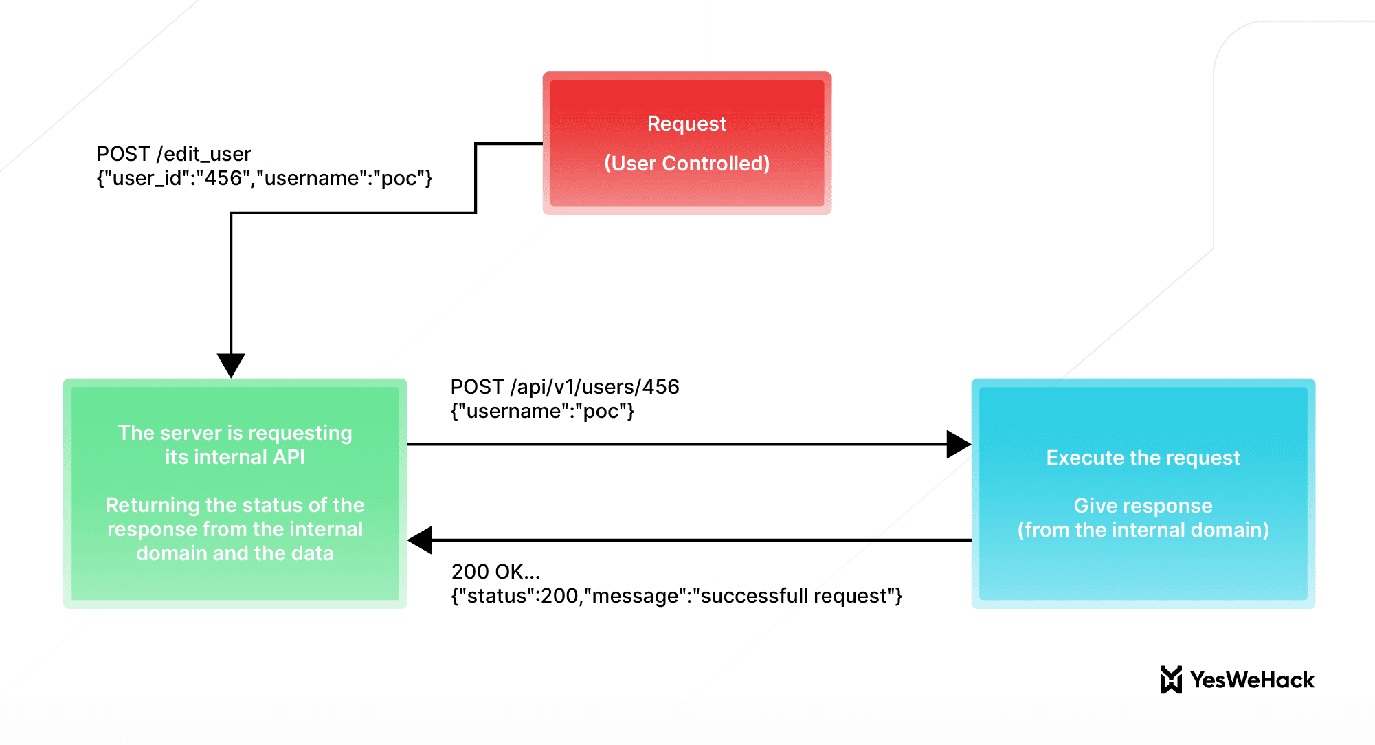 A guide to path traversal and arbitrary file read attacks – YesWeHack