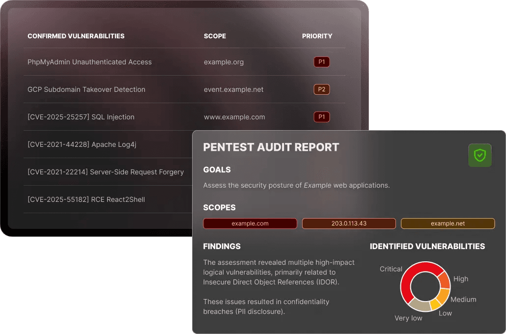 ableau de bord de Pentest Continu (CPT) YesWeHack affichant les vulnérabilités confirmées avec suivi CVE, les périmètres (scopes) de découverte d'actifs et des rapports d'audit pour la conformité SOC2 et ISO 27001 validés à 100 %.