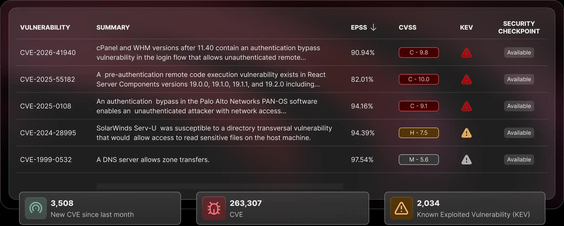 Software dashboard interface of the YesWeHack comprehensive CVE database displaying vulnerability intelligence. The data table lists CVE IDs including CVE-2026-41940 and CVE-2025-55182 with summaries, sorted by EPSS percentages, CVSS severity scores, and CISA KEV status indicators. A final column highlights "Security Checkpoint" availability for each flaw. Bottom stat widgets show 3,508 new CVEs since last month, 263,307 total CVEs, and 2,034 Known Exploited Vulnerabilities (KEV).