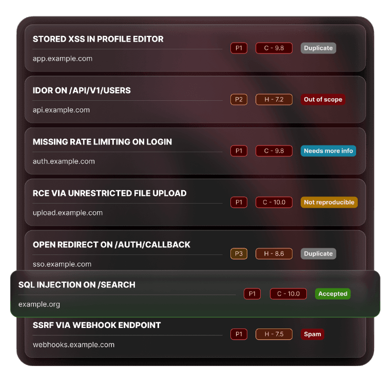 Dashboard showing a high volume of vulnerability submissions with statuses like duplicate, out of scope, and not reproducible, illustrating the heavy validation overhead before finding an accepted report.