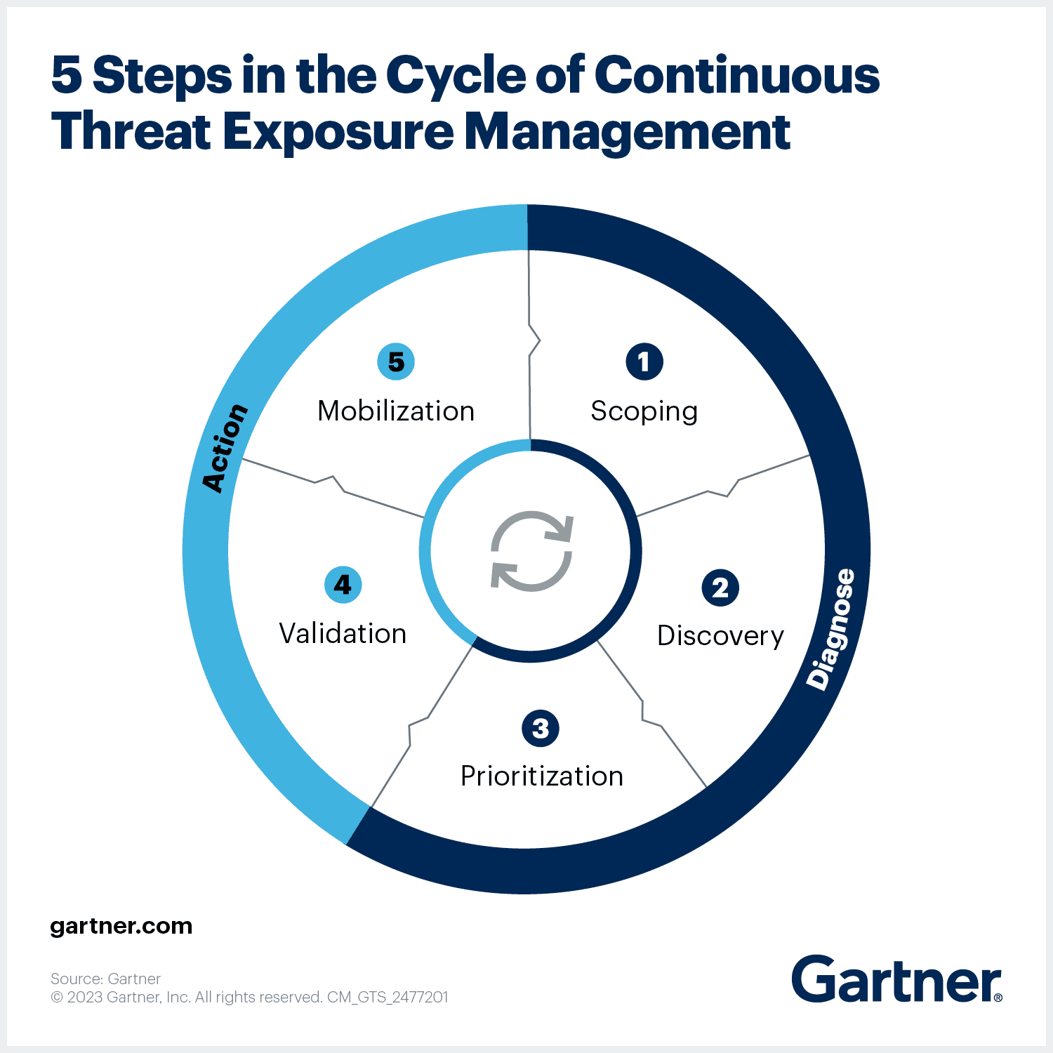 Diagramme Gartner illustrant les 5 étapes du cycle CTEM : Cadrage, Découverte, Priorisation, Validation et Mobilisation.