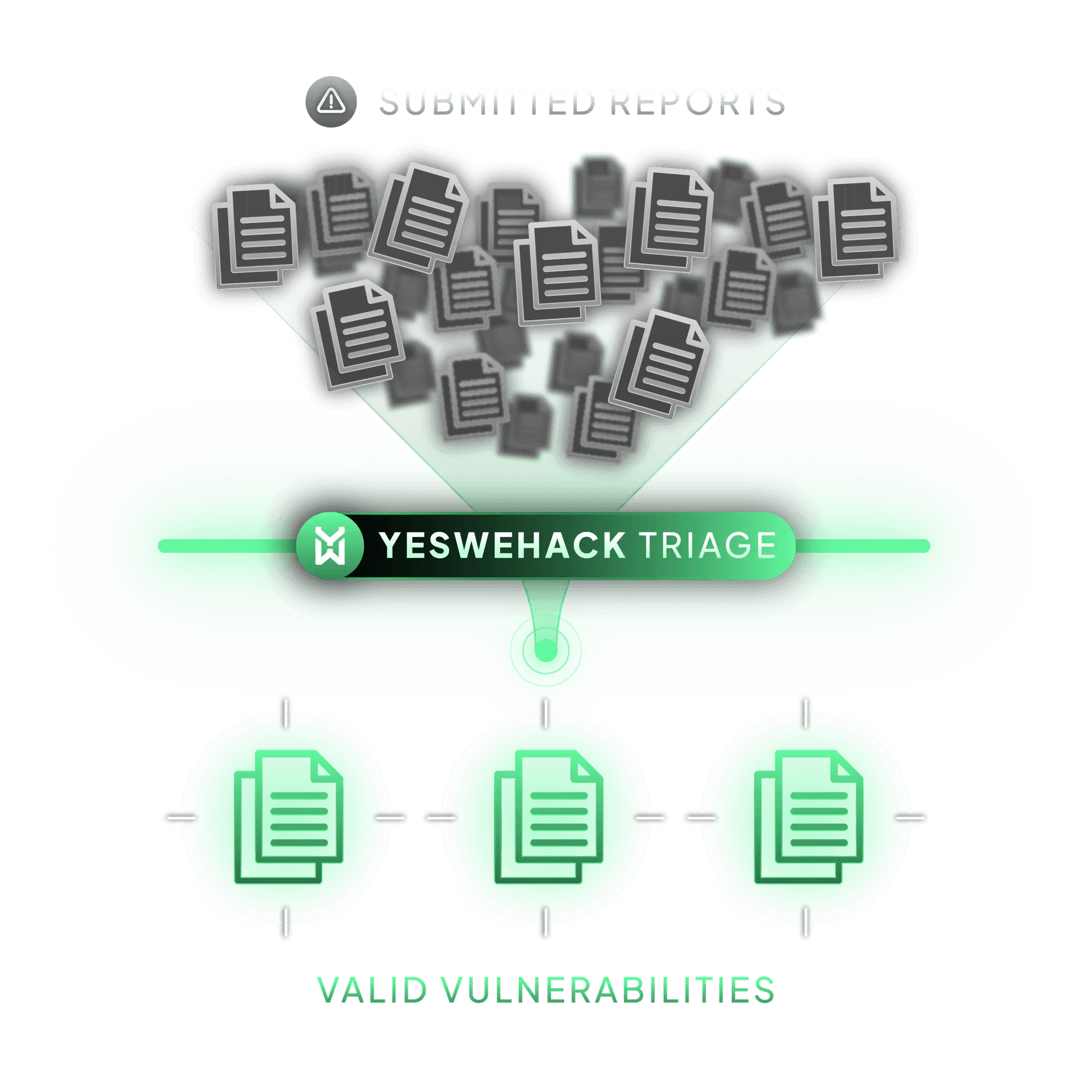 Diagram showing YesWeHack Triage filtering numerous submitted bug bounty reports down to verified valid vulnerabilities, ensuring zero false positives.