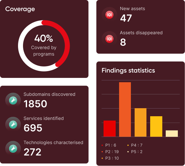 Attack surface management Dashboard