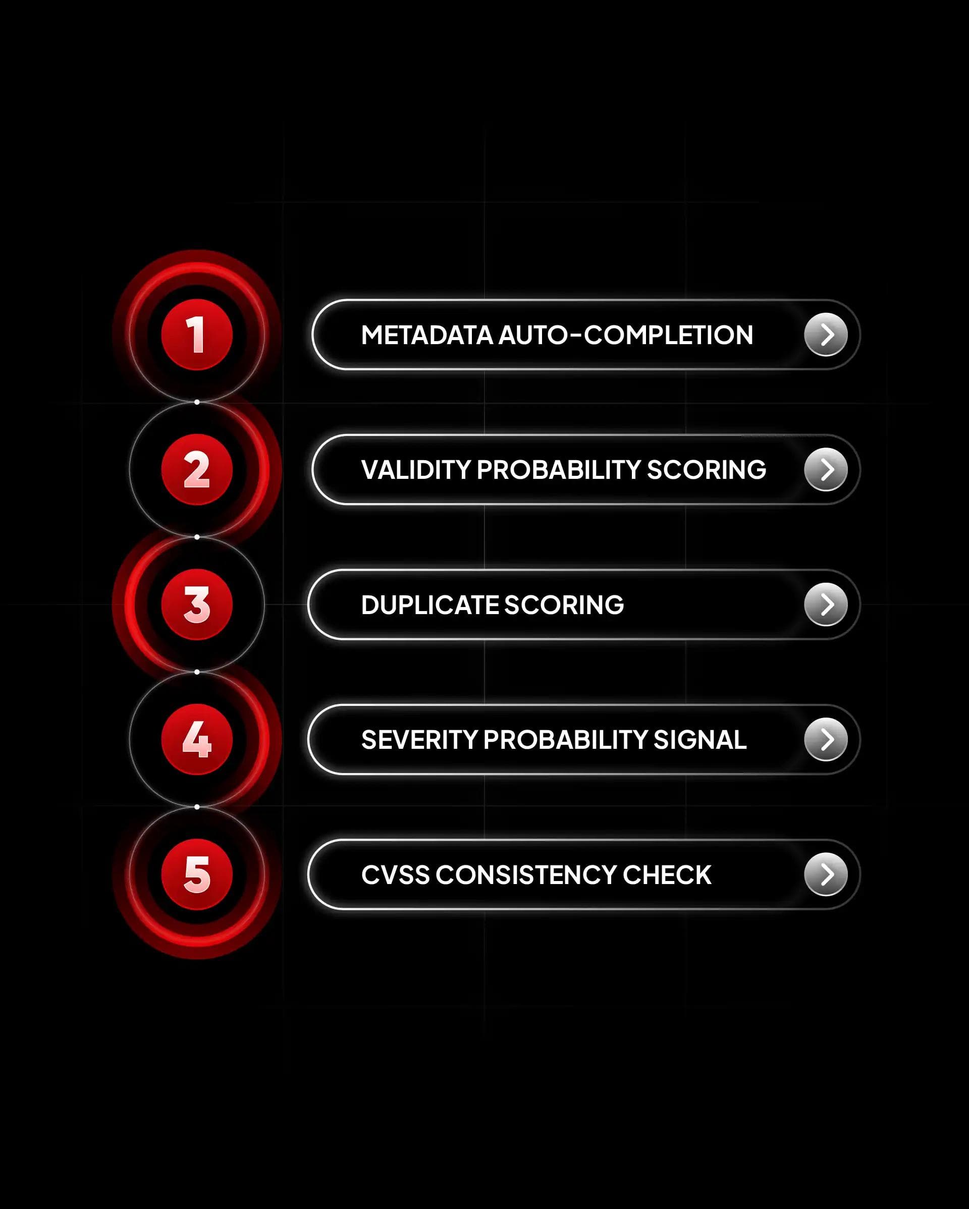nfographie verticale en 5 étapes illustrant le workflow de triage assisté par l'IA de YesWeHack pour les rapports de vulnérabilité : 1. Enrichissement automatique des métadonnées (Metadata Auto-Completion), 2. Score de validité (Validity Probability Scoring), 3. Score de duplication (Duplicate Scoring), 4. Signal de probabilité de sévérité (Severity Probability Signal), 5. Contrôle de cohérence CVSS (CVSS Consistency Check).