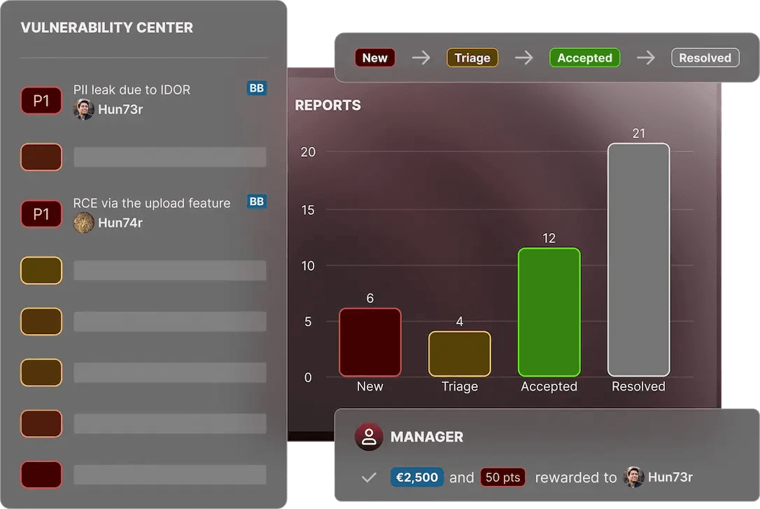 Dashboard view of YesWeHack vulnerability center showing bug bounty reports, triage status, and researcher rewards.