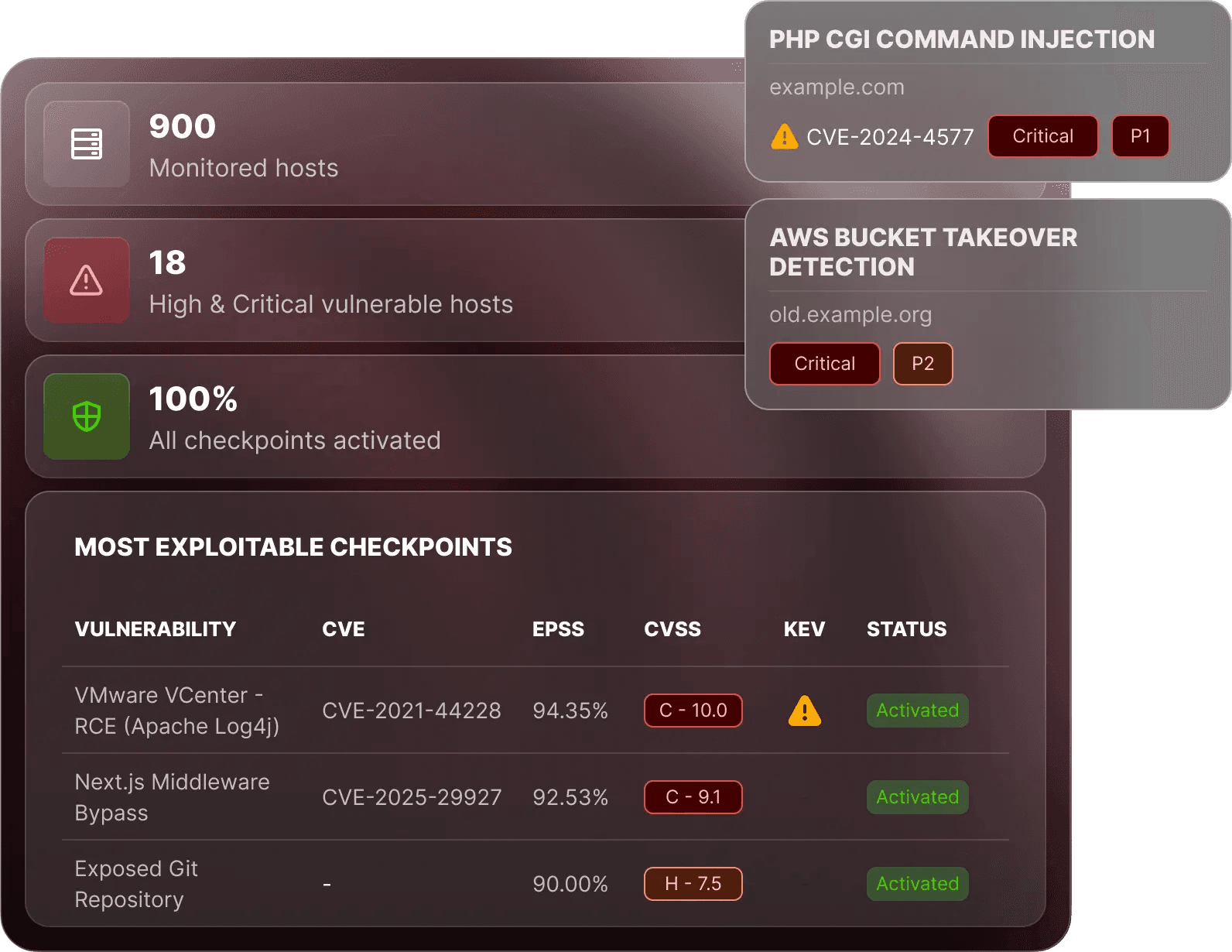 Tableau de bord Autonomous Pentest affichant 900 hôtes surveillés, des alertes critiques PHP CGI et les scores EPSS/CVSS.