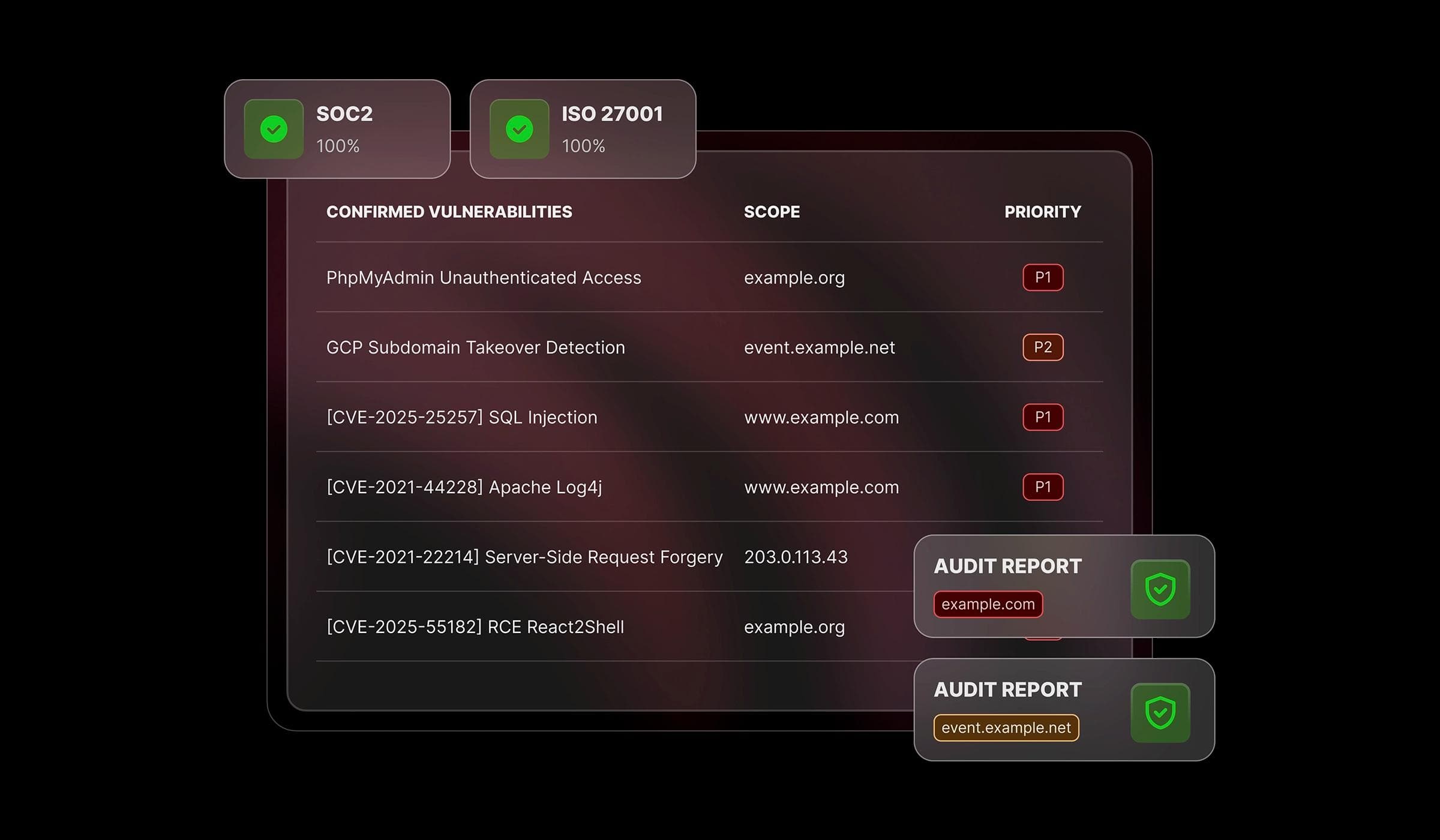 nterface de tableau de bord de sécurité affichant une liste de vulnérabilités confirmées avec niveaux de priorité et périmètres de domaine. L'affichage présente des badges de conformité SOC2 et ISO 27001 à 100 %, ainsi que des rapports d'audit automatisés pour des actifs spécifiques.