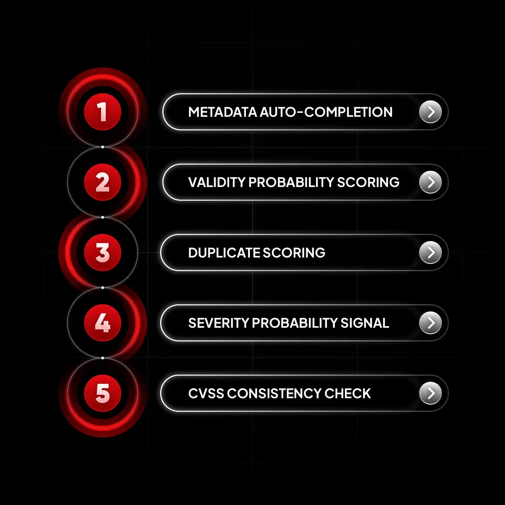 nfographie verticale en 5 étapes illustrant le workflow de triage assisté par l'IA de YesWeHack pour les rapports de vulnérabilité : 1. Enrichissement automatique des métadonnées (Metadata Auto-Completion), 2. Score de validité (Validity Probability Scoring), 3. Score de duplication (Duplicate Scoring), 4. Signal de probabilité de sévérité (Severity Probability Signal), 5. Contrôle de cohérence CVSS (CVSS Consistency Check).