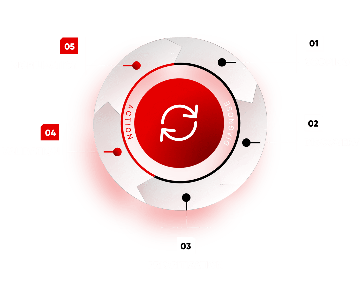 Gartner diagram illustrating the 5 steps of the Continuous Threat Exposure Management (CTEM) cycle: Scoping, Discovery, and Prioritization within the 'Diagnose' phase, and Validation and Mobilization within the 'Action' phase