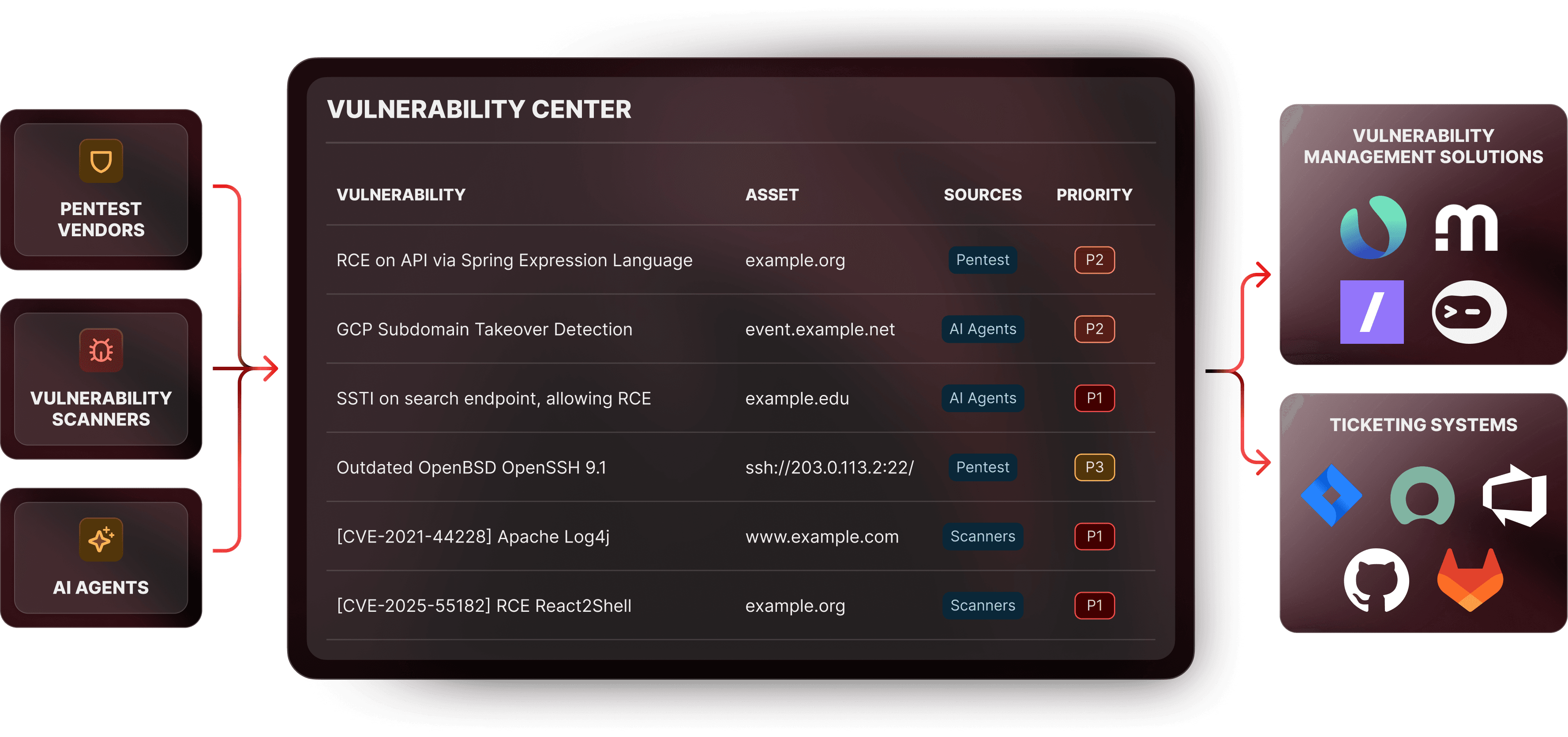 Synchronization of vulnerability tickets to project tracking tools such as Jira, ServiceNow, GitHub, and GitLab.