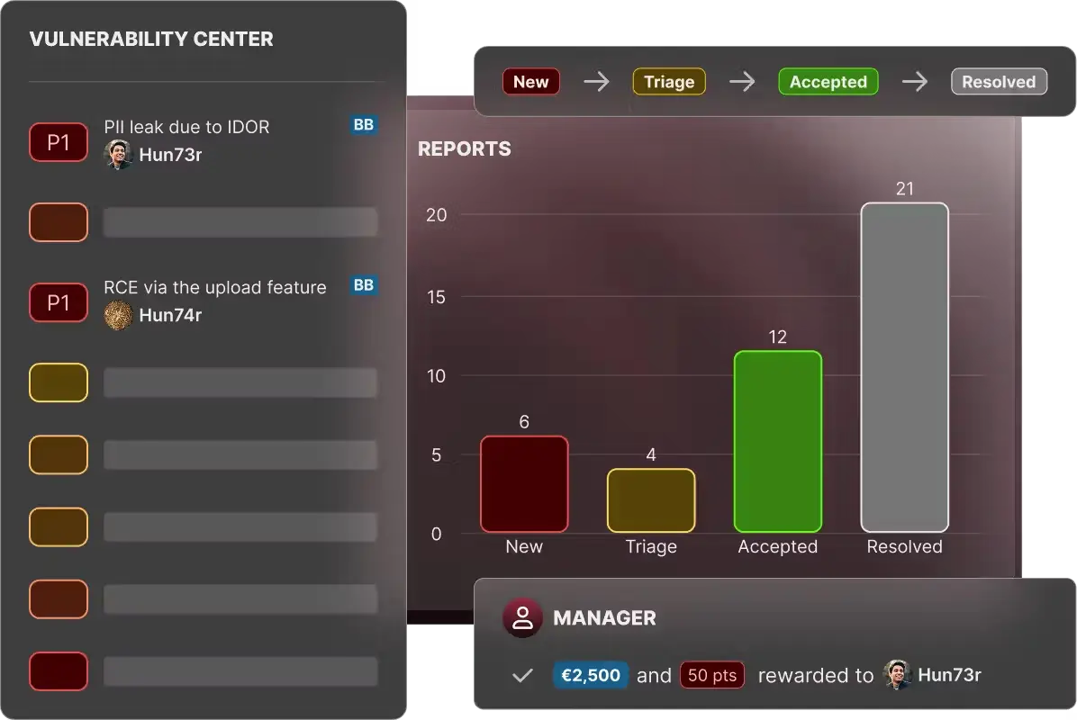 Dashboard interface of a bug bounty vulnerability management platform showing report statuses, triage workflows, and hacker rewards.