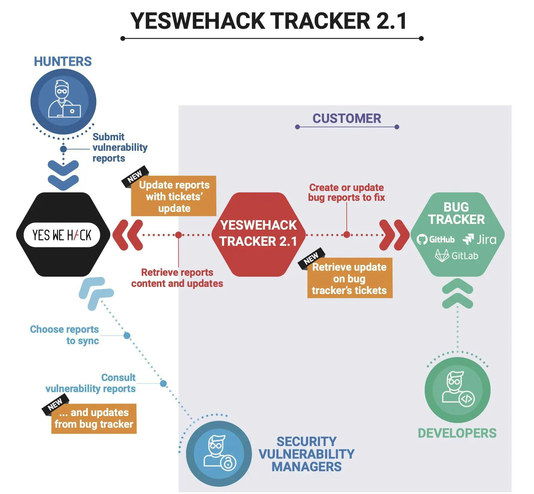 YesWeHack tracker 2.1