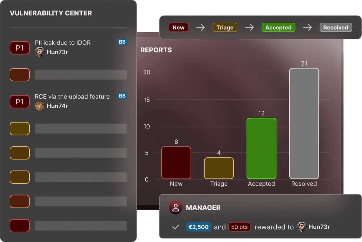 Dashboard view of YesWeHack vulnerability center showing bug bounty reports, triage status, and researcher rewards.