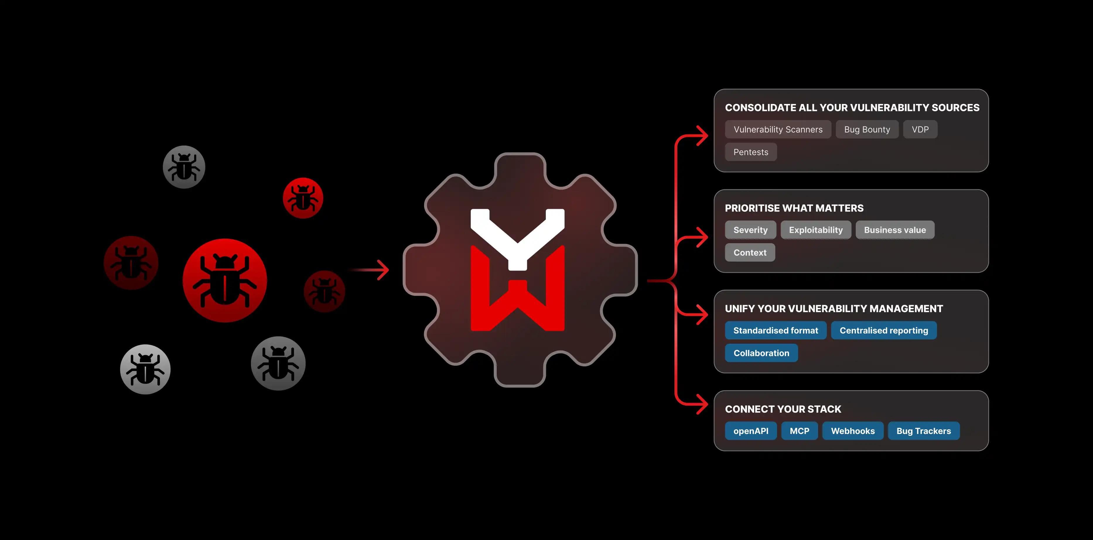 Dark-themed workflow diagram for unified vulnerability management from YesWeHack. On the left, several scattered red and gray beetle icons represent incoming security flaws. An arrow points from these bugs into a central gear icon containing the YesWeHack logo. To the right, red directional lines branch into four conceptual boxes: Consolidate All Your Vulnerability Sources (with tags for Vulnerability Scanners, Bug Bounty, VDP, Pentests); Prioritise What Matters (Severity, Exploitability, Business value, Context); Unify Your Vulnerability Management (Standardised format, Centralised reporting, Collaboration); and Connect Your Stack (openAPI, MCP, Webhooks, Bug Trackers).