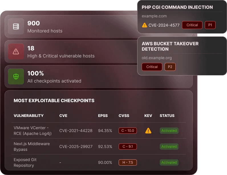 Dashboard interface of an autonomous pentesting product displaying attack surface monitoring metrics, including monitored hosts, critical vulnerabilities, and top exploitable checkpoints.
