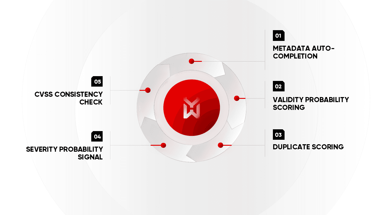 Circular diagram with the YesWeHack logo at the center, surrounded by five numbered nodes representing the five features of AI-assisted triage: metadata auto-completion, validity scoring, duplicate scoring, severity signals, and CVSS consistency checks.