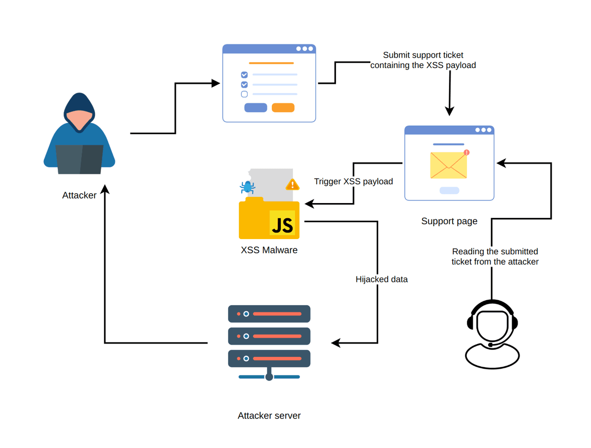 XSS attacks & exploitation: the ultimate guide – YesWeHack