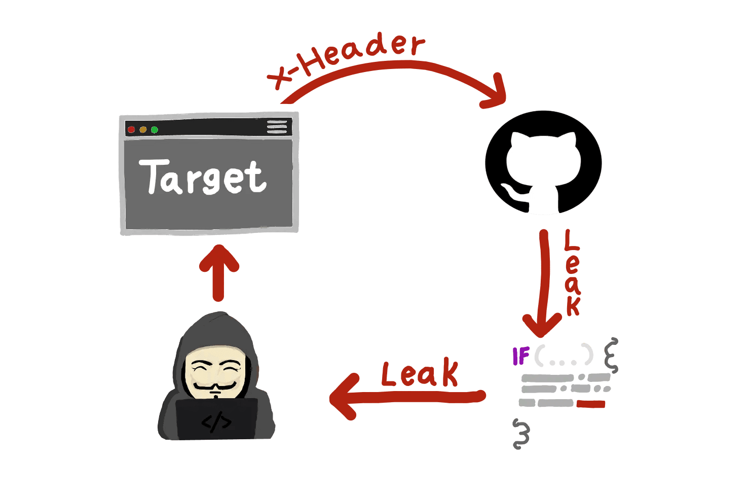 Mastering HTTP Header Exploitation | YesWeHack Learning Bug Bounty