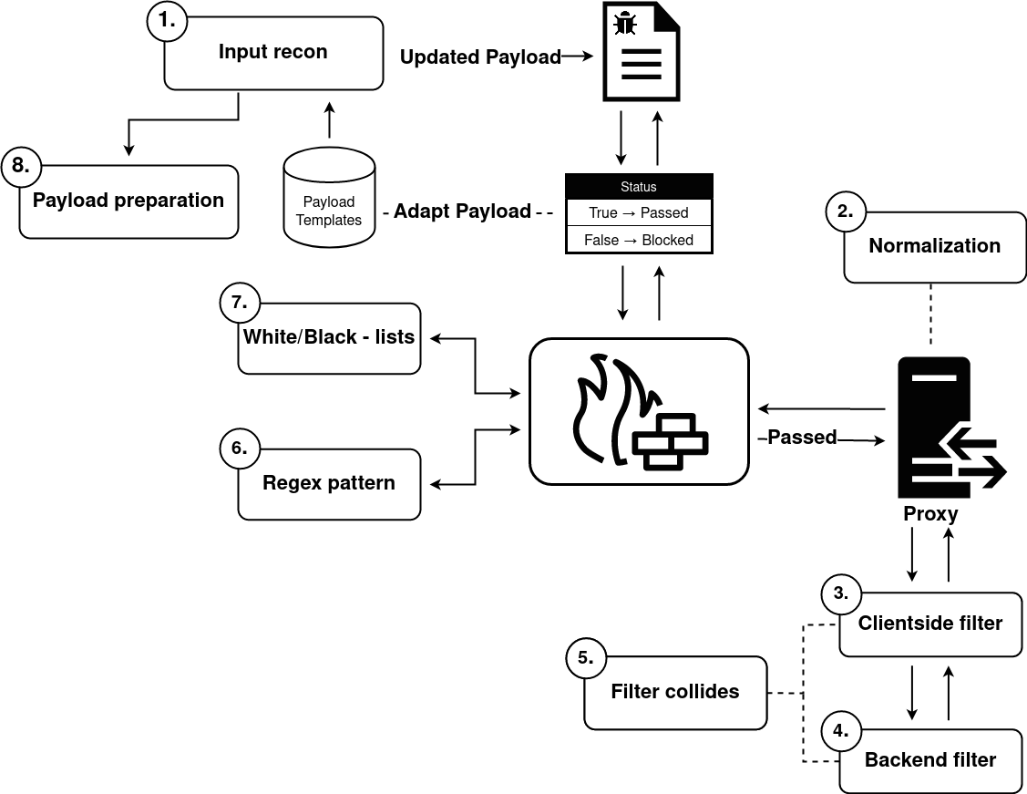 Firewall Break Guide on Web Application Firewall Bypass | YesWeHack Learning Bug Bounty