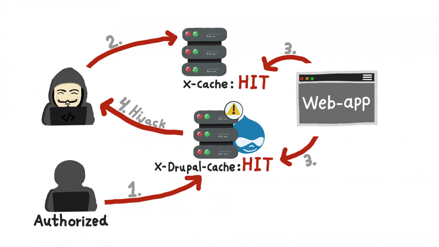 Mastering HTTP Header Exploitation | YesWeHack Learning Bug Bounty