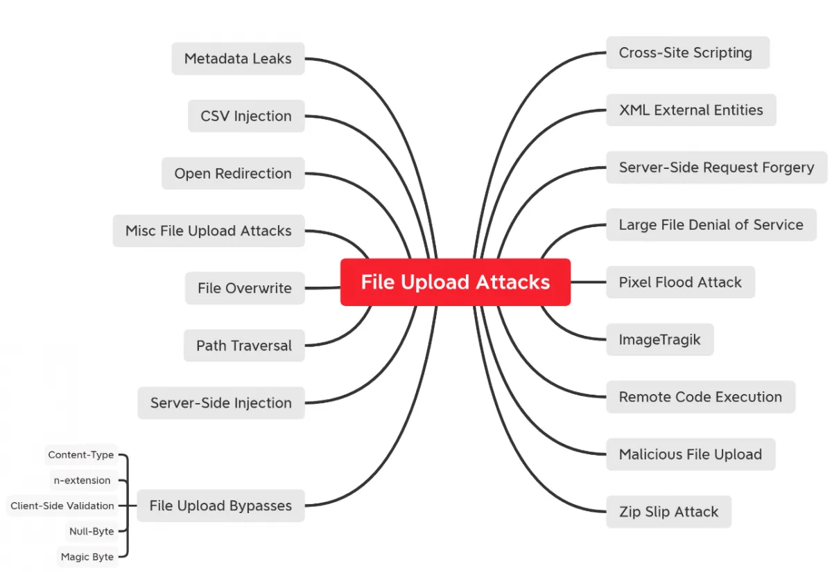 File Fix Attack Pdf Delving Deeper into File Upload Attacks - Part 2 | YesWeHack Learning ...