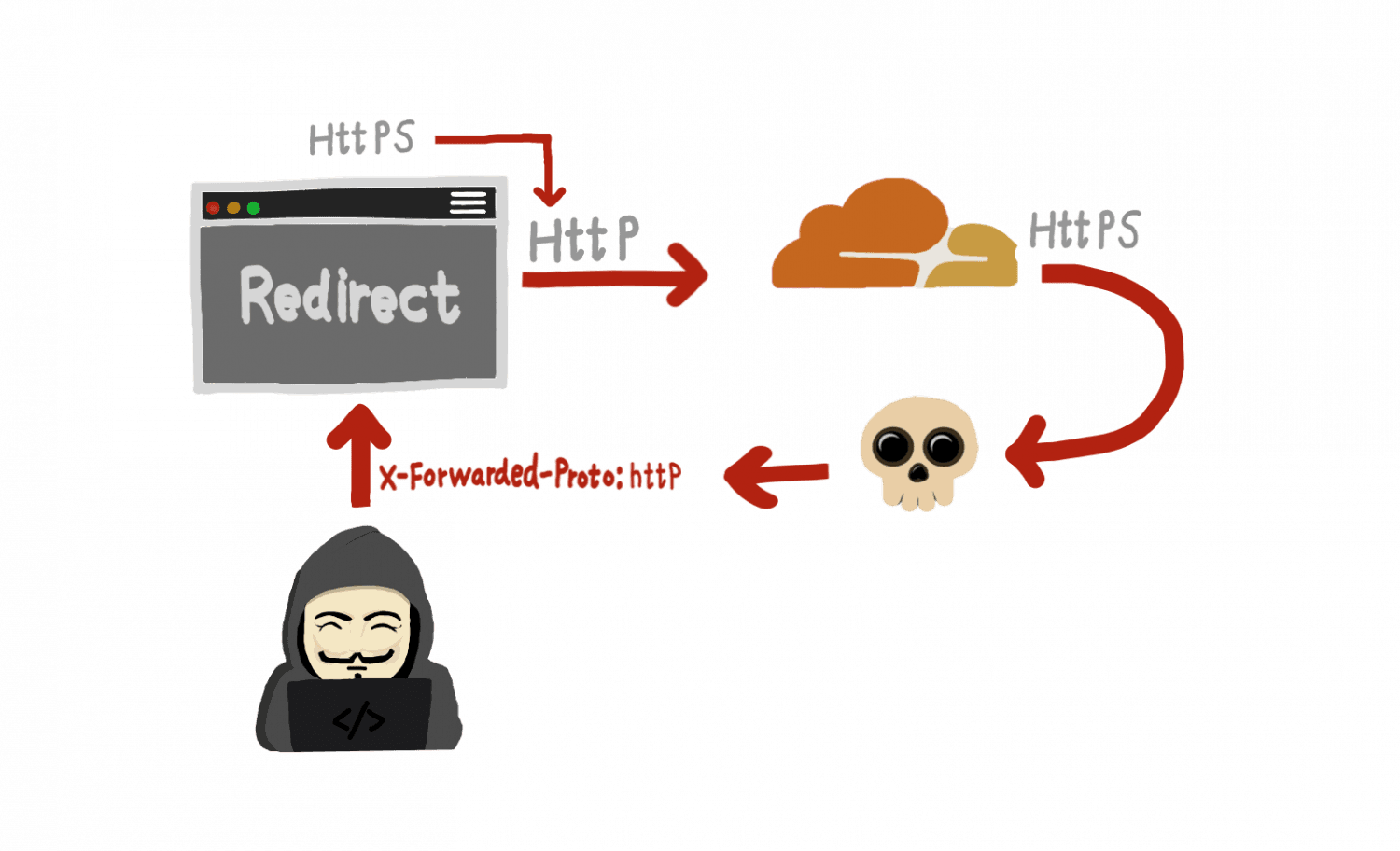Mastering HTTP Header Exploitation | YesWeHack Learning Bug Bounty