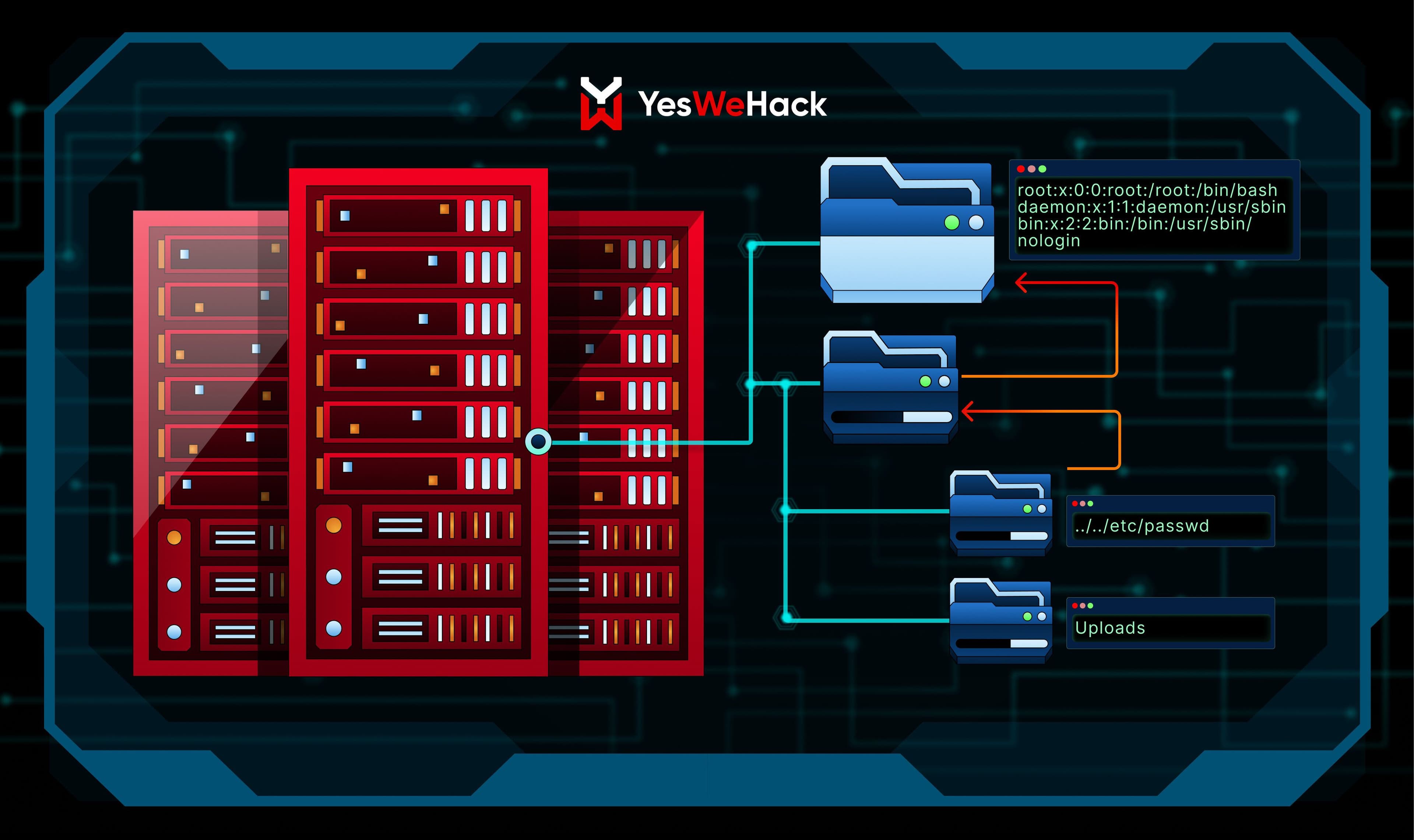 A guide to path traversal and arbitrary file read attacks – YesWeHack